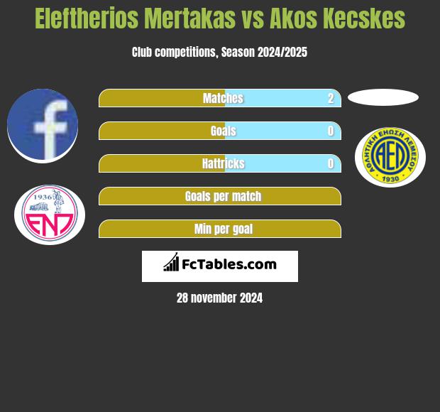 Eleftherios Mertakas vs Akos Kecskes h2h player stats