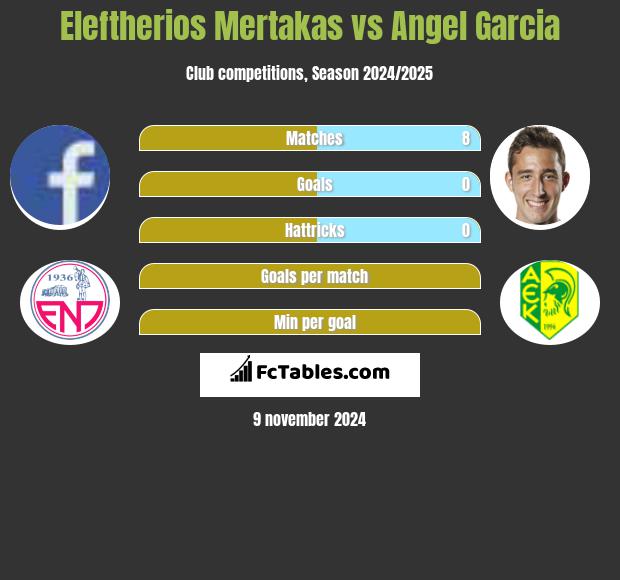 Eleftherios Mertakas vs Angel Garcia h2h player stats