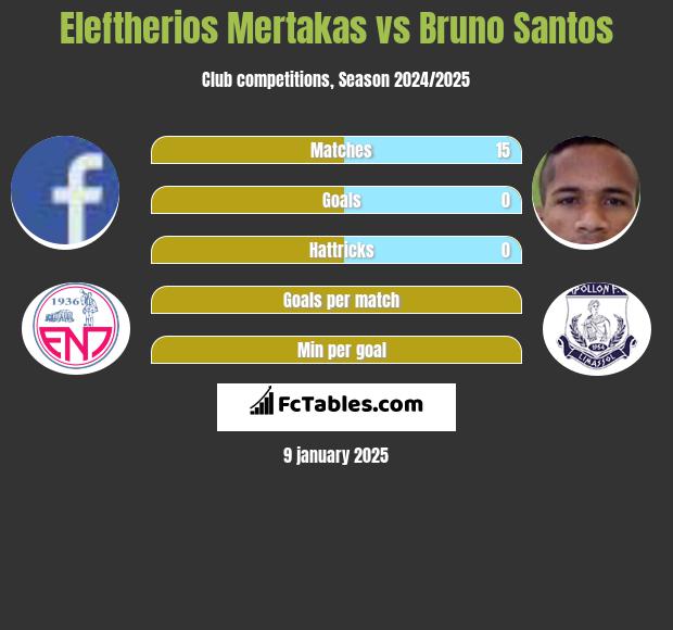 Eleftherios Mertakas vs Bruno Santos h2h player stats