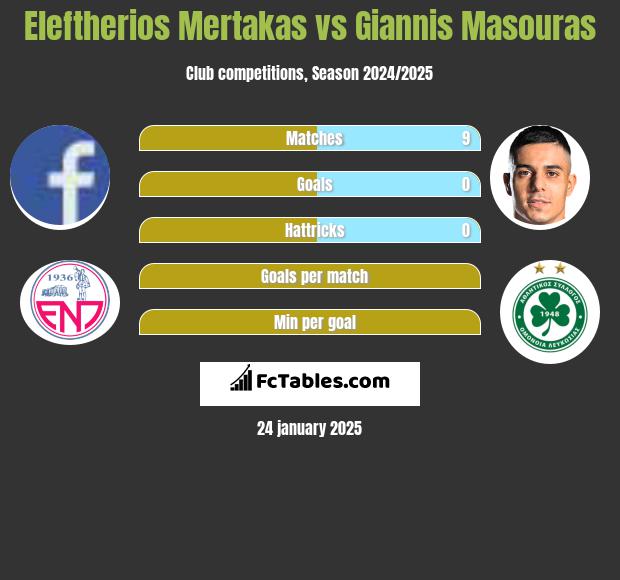 Eleftherios Mertakas vs Giannis Masouras h2h player stats