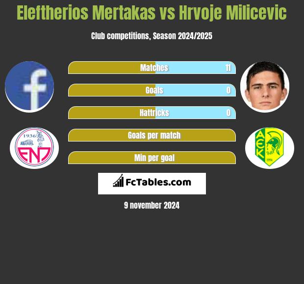 Eleftherios Mertakas vs Hrvoje Milicevic h2h player stats