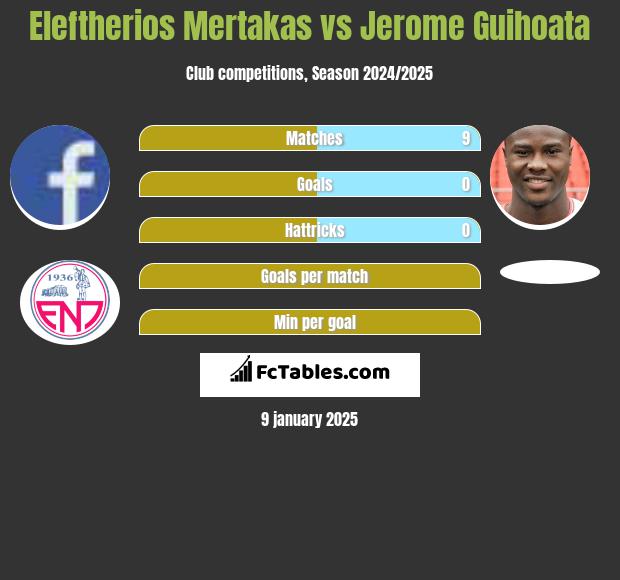 Eleftherios Mertakas vs Jerome Guihoata h2h player stats