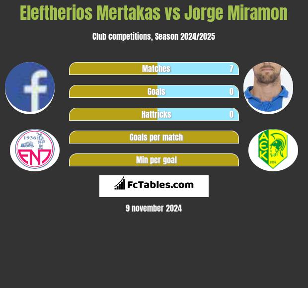 Eleftherios Mertakas vs Jorge Miramon h2h player stats