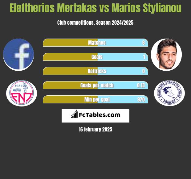 Eleftherios Mertakas vs Marios Stylianou h2h player stats