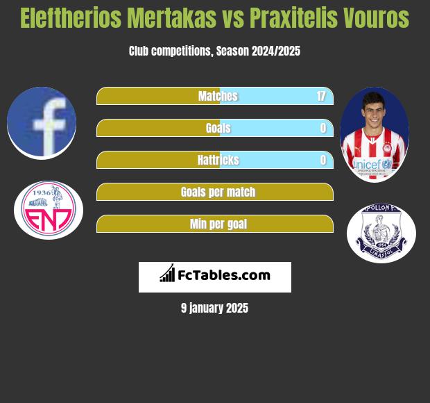 Eleftherios Mertakas vs Praxitelis Vouros h2h player stats