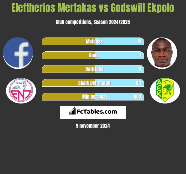 Eleftherios Mertakas vs Godswill Ekpolo h2h player stats