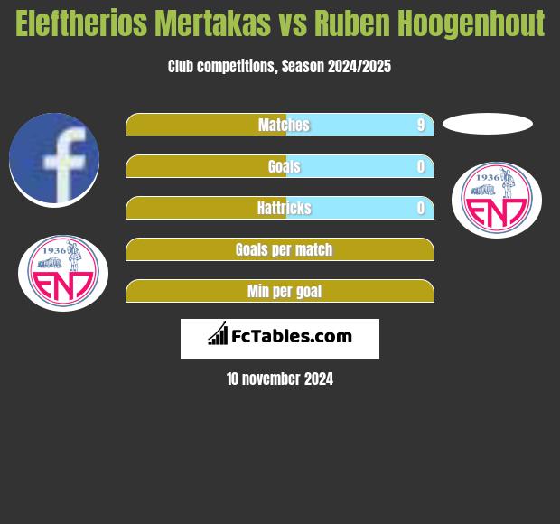 Eleftherios Mertakas vs Ruben Hoogenhout h2h player stats