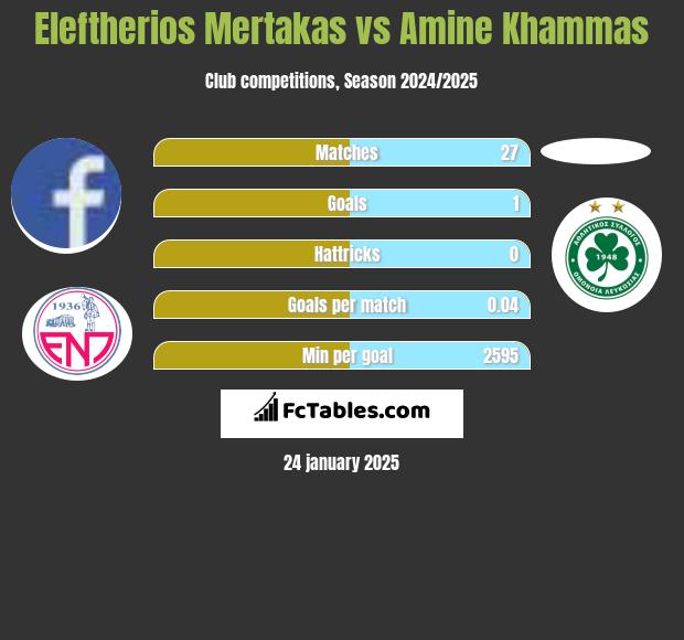 Eleftherios Mertakas vs Amine Khammas h2h player stats