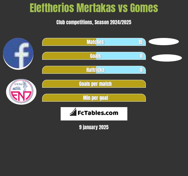 Eleftherios Mertakas vs Gomes h2h player stats