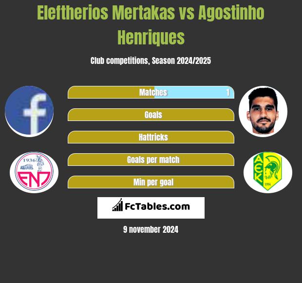 Eleftherios Mertakas vs Agostinho Henriques h2h player stats