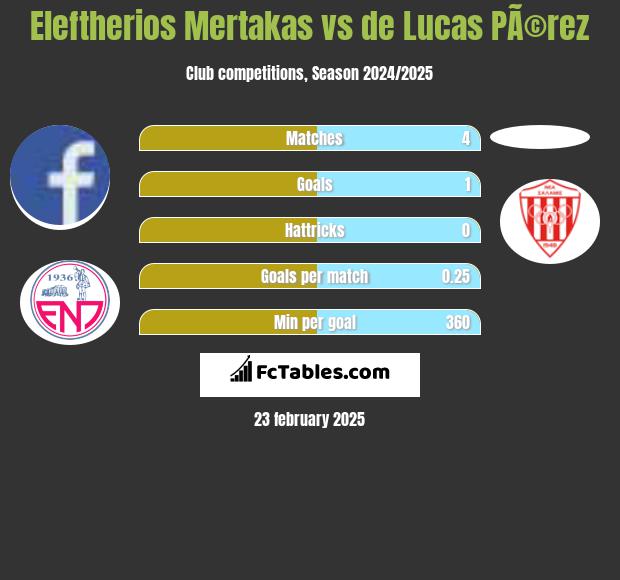 Eleftherios Mertakas vs de Lucas PÃ©rez h2h player stats