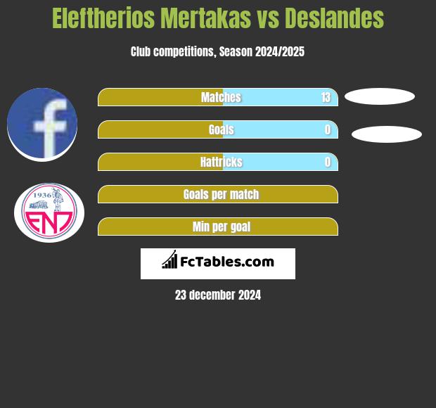 Eleftherios Mertakas vs Deslandes h2h player stats