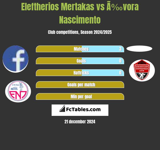 Eleftherios Mertakas vs Ã‰vora Nascimento h2h player stats