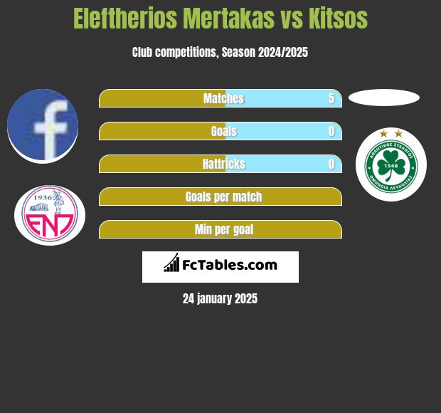 Eleftherios Mertakas vs Kitsos h2h player stats