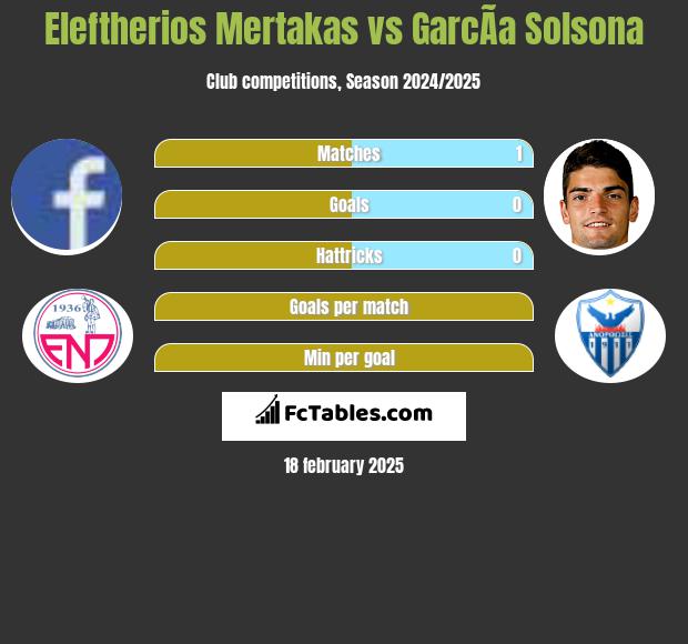 Eleftherios Mertakas vs GarcÃ­a Solsona h2h player stats