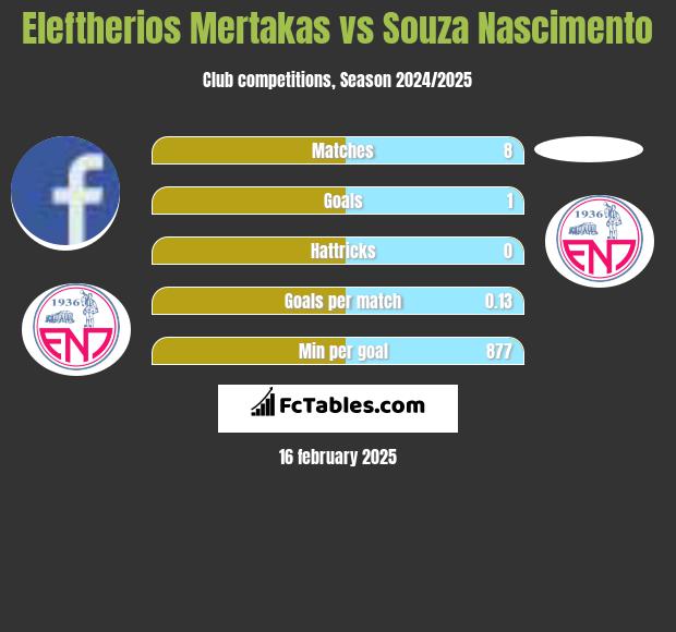 Eleftherios Mertakas vs Souza Nascimento h2h player stats