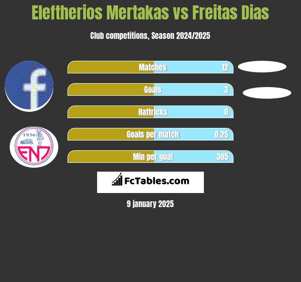 Eleftherios Mertakas vs Freitas Dias h2h player stats