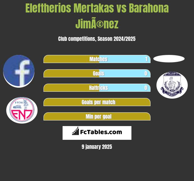 Eleftherios Mertakas vs Barahona JimÃ©nez h2h player stats