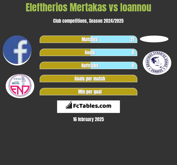 Eleftherios Mertakas vs Ioannou h2h player stats