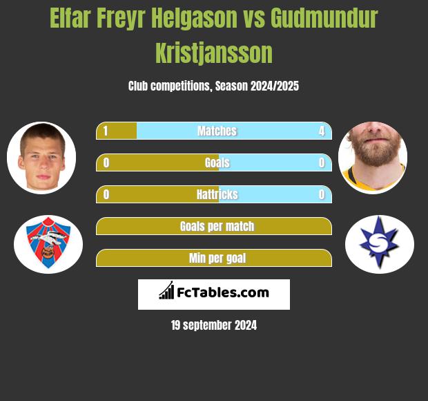 Elfar Freyr Helgason vs Gudmundur Kristjansson h2h player stats