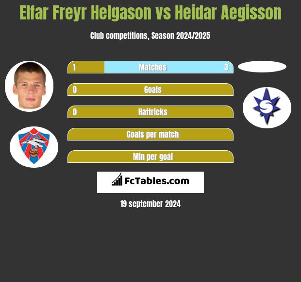 Elfar Freyr Helgason vs Heidar Aegisson h2h player stats