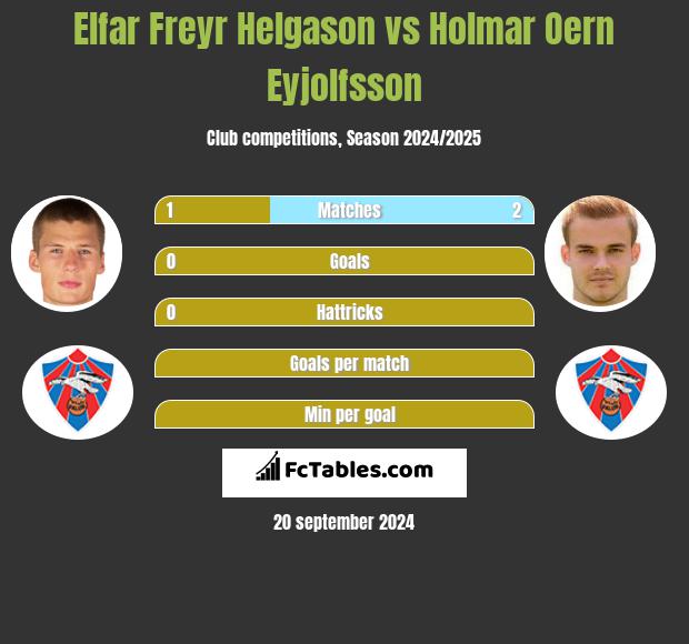 Elfar Freyr Helgason vs Holmar Oern Eyjolfsson h2h player stats