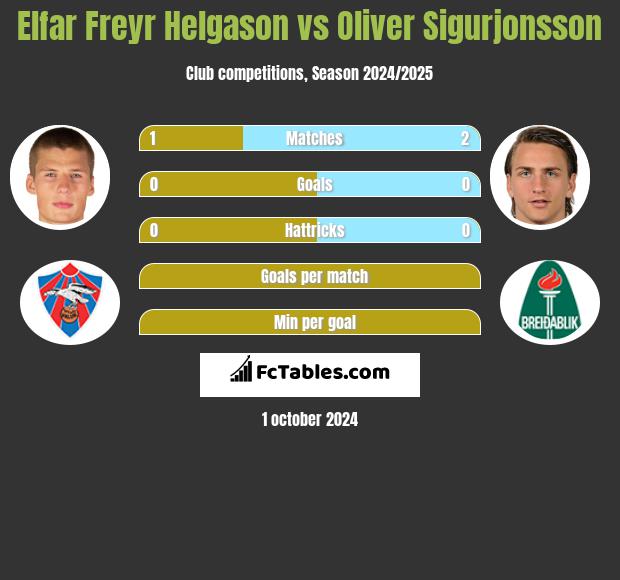 Elfar Freyr Helgason vs Oliver Sigurjonsson h2h player stats