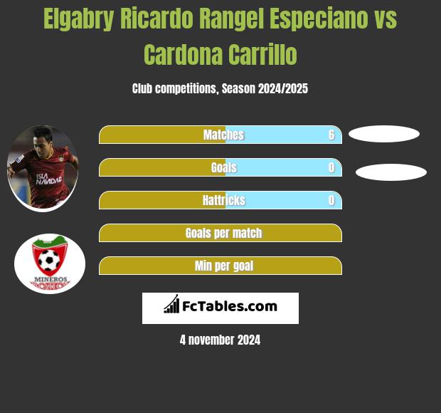 Elgabry Ricardo Rangel Especiano vs Cardona Carrillo h2h player stats