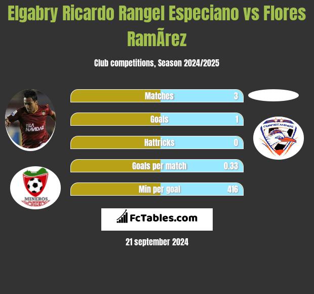 Elgabry Ricardo Rangel Especiano vs Flores RamÃ­rez h2h player stats