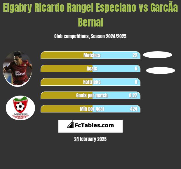 Elgabry Ricardo Rangel Especiano vs GarcÃ­a Bernal h2h player stats