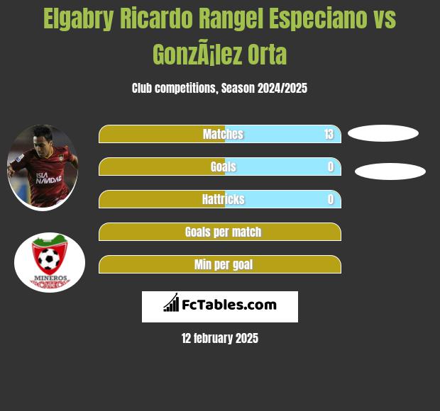 Elgabry Ricardo Rangel Especiano vs GonzÃ¡lez Orta h2h player stats