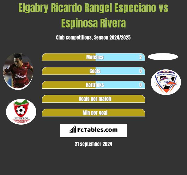 Elgabry Ricardo Rangel Especiano vs Espinosa Rivera h2h player stats