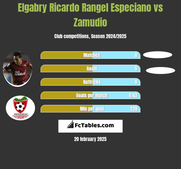 Elgabry Ricardo Rangel Especiano vs Zamudio h2h player stats