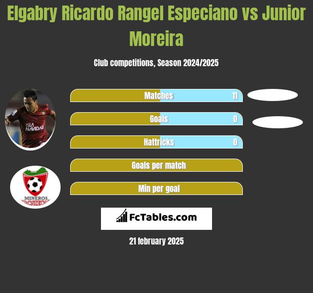 Elgabry Ricardo Rangel Especiano vs Junior Moreira h2h player stats