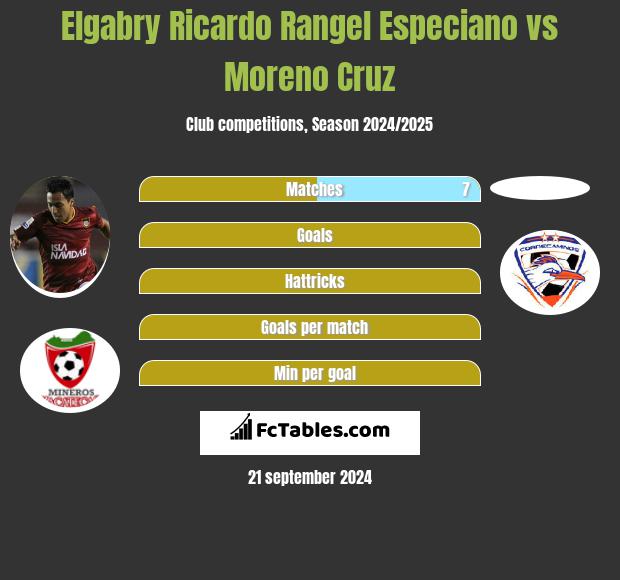 Elgabry Ricardo Rangel Especiano vs Moreno Cruz h2h player stats