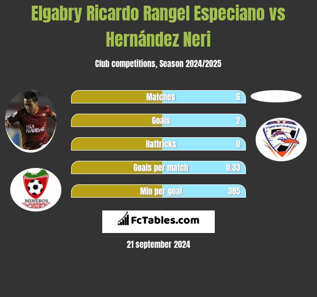 Elgabry Ricardo Rangel Especiano vs Hernández Neri h2h player stats