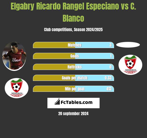 Elgabry Ricardo Rangel Especiano vs C. Blanco h2h player stats