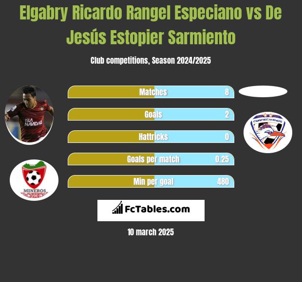 Elgabry Ricardo Rangel Especiano vs De Jesús Estopier Sarmiento h2h player stats