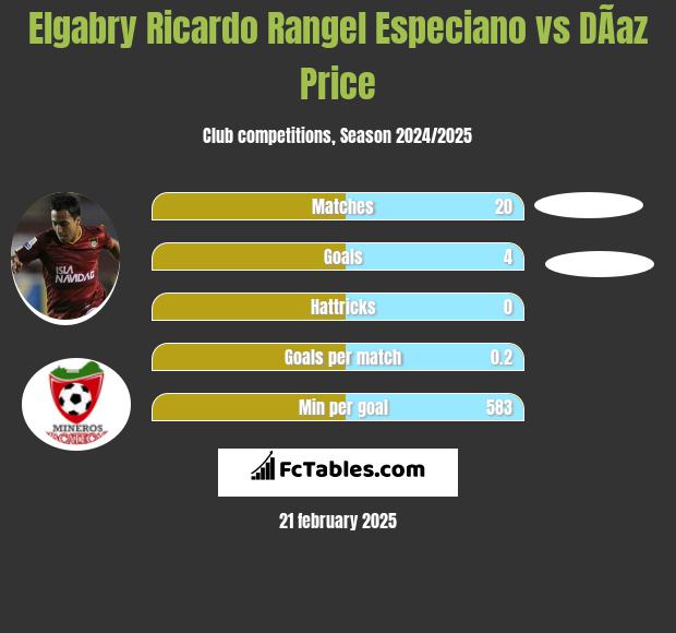 Elgabry Ricardo Rangel Especiano vs DÃ­az Price h2h player stats