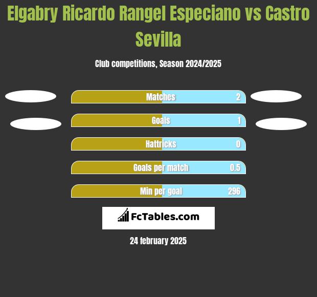 Elgabry Ricardo Rangel Especiano vs Castro Sevilla h2h player stats