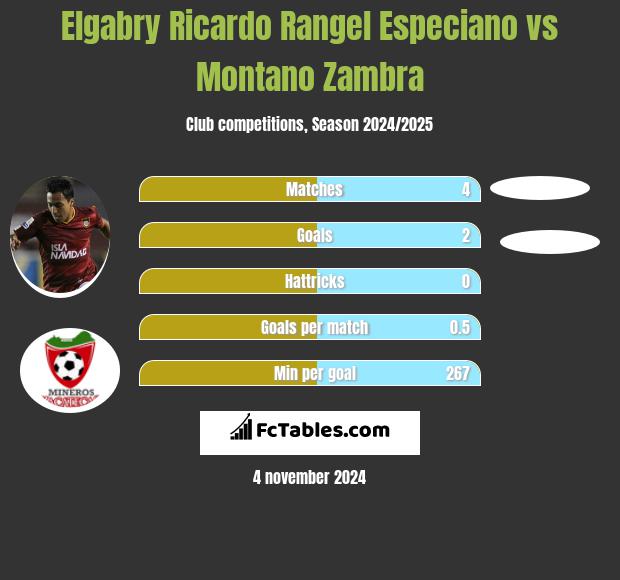 Elgabry Ricardo Rangel Especiano vs Montano Zambra h2h player stats