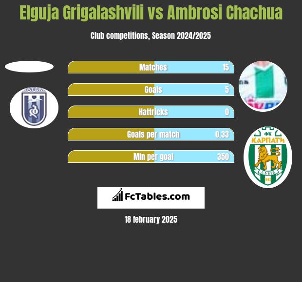 Elguja Grigalashvili vs Ambrosi Chachua h2h player stats