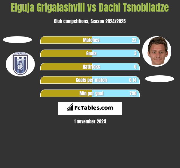 Elguja Grigalashvili vs Dachi Tsnobiladze h2h player stats