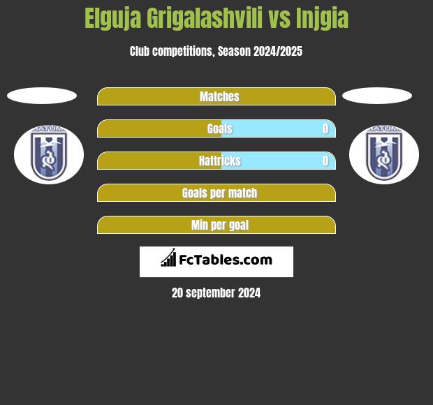 Elguja Grigalashvili vs Injgia h2h player stats