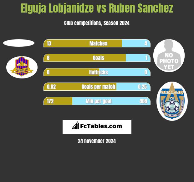 Elguja Lobjanidze vs Ruben Sanchez h2h player stats