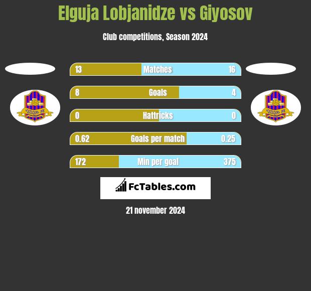 Elguja Lobjanidze vs Giyosov h2h player stats