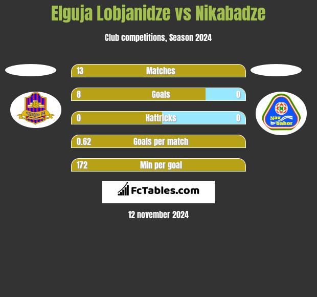 Elguja Lobjanidze vs Nikabadze h2h player stats