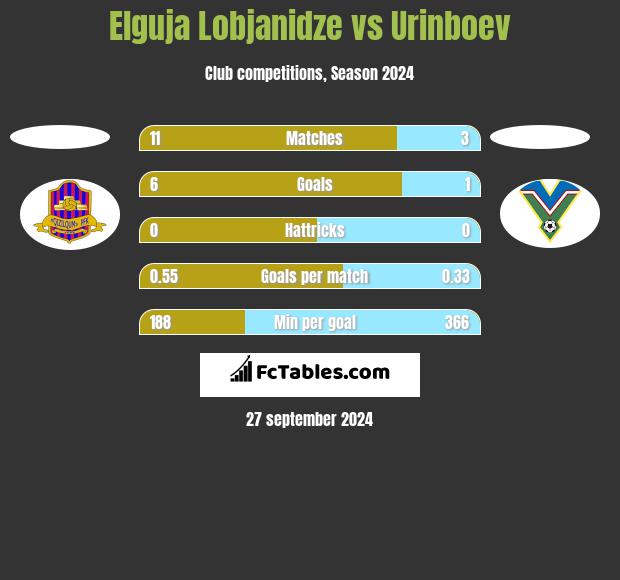 Elguja Lobjanidze vs Urinboev h2h player stats