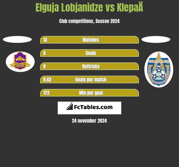 Elguja Lobjanidze vs KlepaÄ h2h player stats