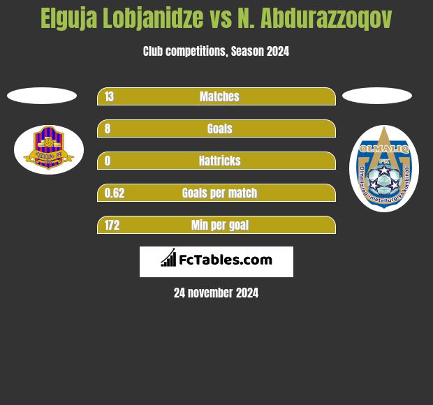 Elguja Lobjanidze vs N. Abdurazzoqov h2h player stats